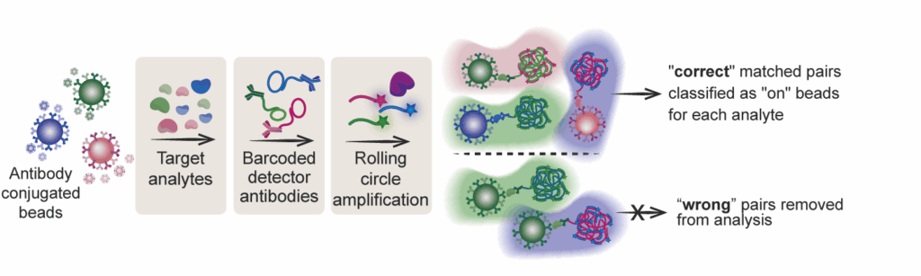 Next-generation digital ELISA platforms